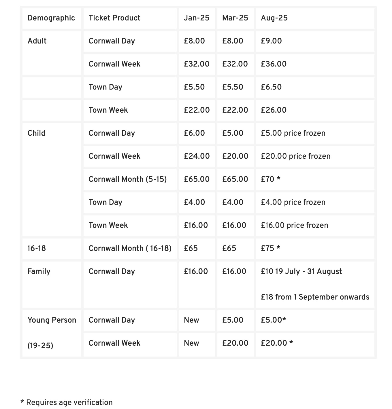 Bus fares pre BFP current