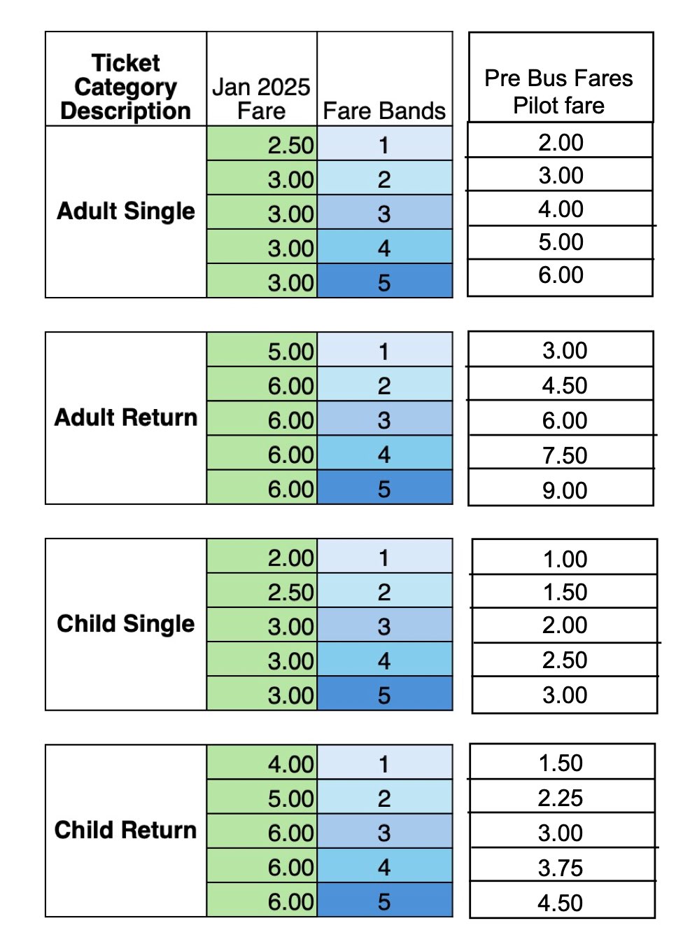 Single return fares comparison